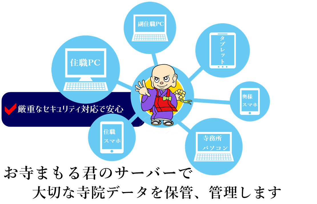 檀家名簿、過去帳、寺院情報をクラウド管理、過去帳の盗難、自然災害による破損、火災による消失、パソコン、ハードディスク、usbのデータクラッシュから檀家名簿、過去帳を守ります。