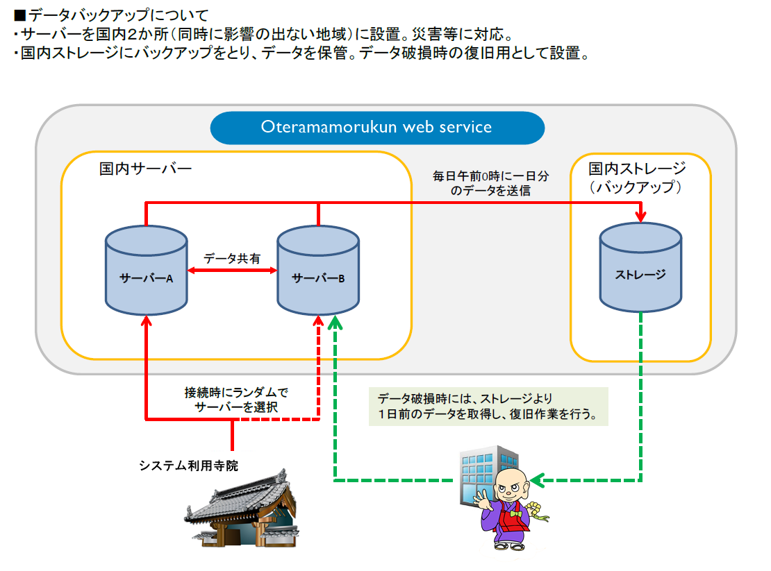 クラウド型檀家管理システム お寺まもる君は、国内2箇所にサーバーを設置しデータを24時間体制でバックアップしております。