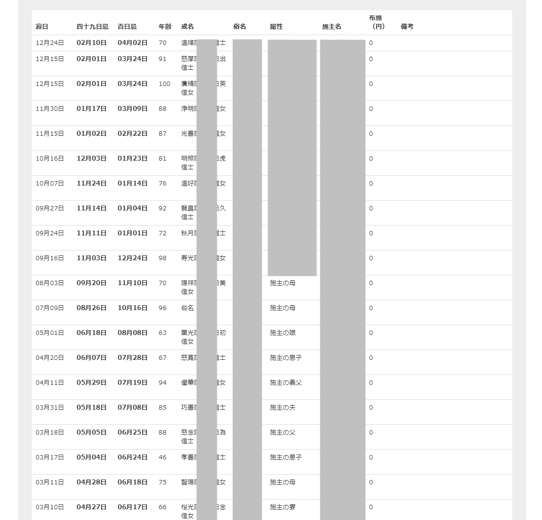 クラウド型檀家総合管理システム お寺まもる君には新寂帳機能がございます。新寂帳機能とは、年別管理の過去帳検索です。年間の葬儀件数を素早く把握できます。
